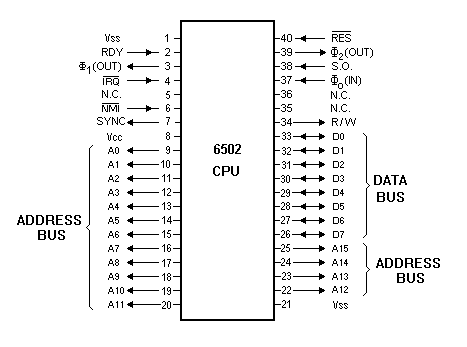 Piedinatura del processore R6502 - DIP40 